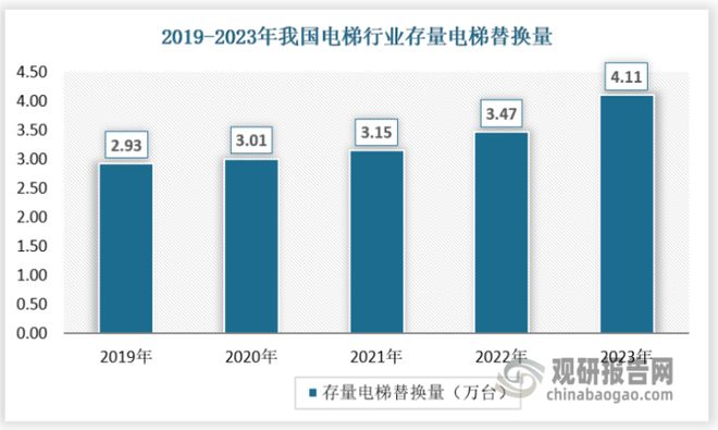 pg电子游戏麻将胡了我国电梯行业：需求开始复苏 加装及存量替换市场望贡献明显增量